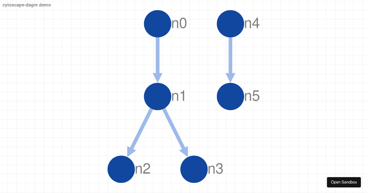 Cytoscape dagre demo (forked) - Codesandbox
