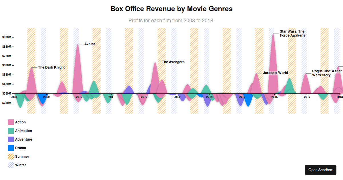 Box Office Revenue by Movie Genre Codesandbox