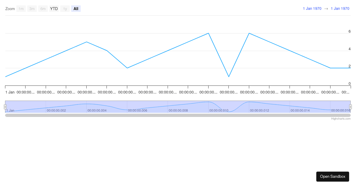 Highcharts React Demo Hooks (forked) - Codesandbox