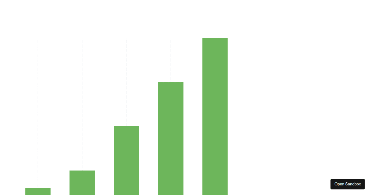 Victory Bar Chart Demo - Codesandbox