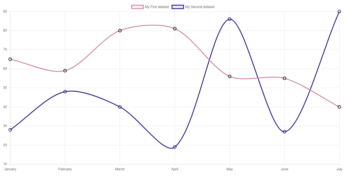line-chart - Codesandbox
