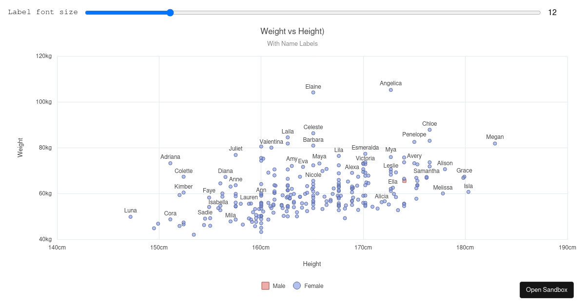 Scatter Chart with Labels (forked) - Codesandbox