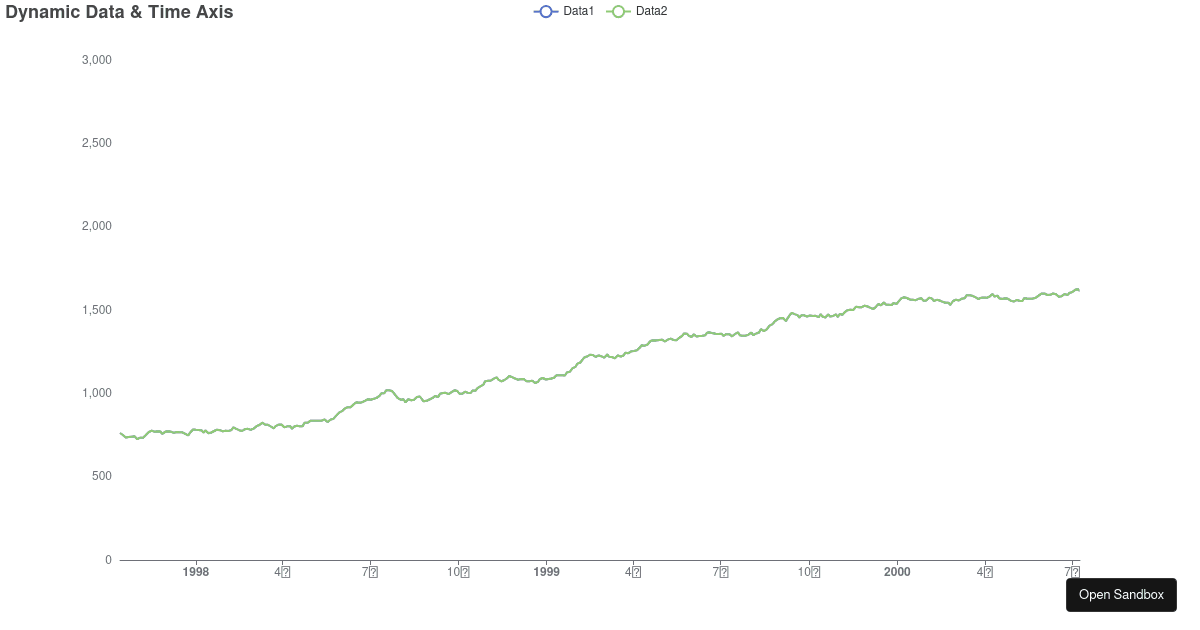Dynamic Data + Time Axis - Codesandbox