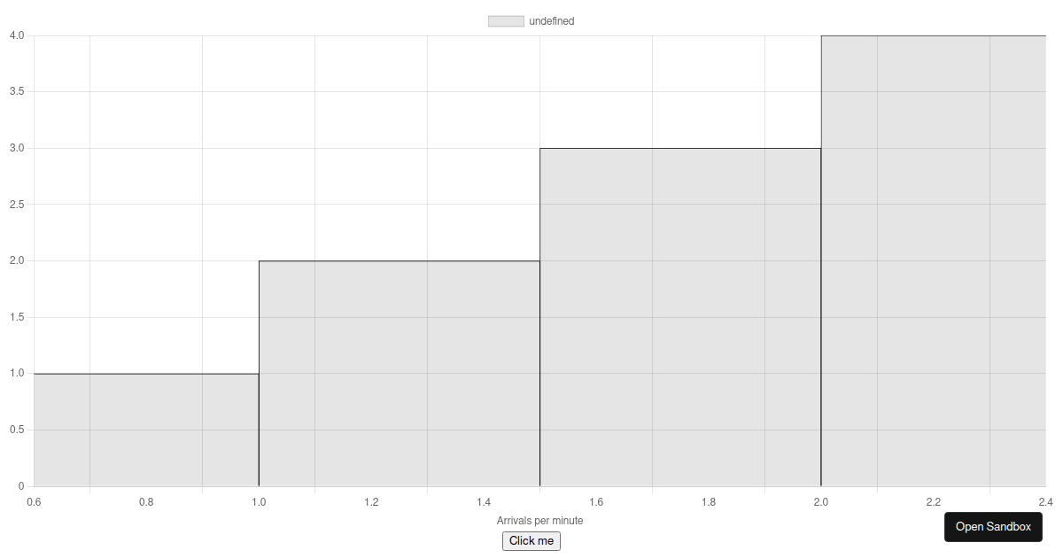 chartjs3-linear scale bar chart - Codesandbox