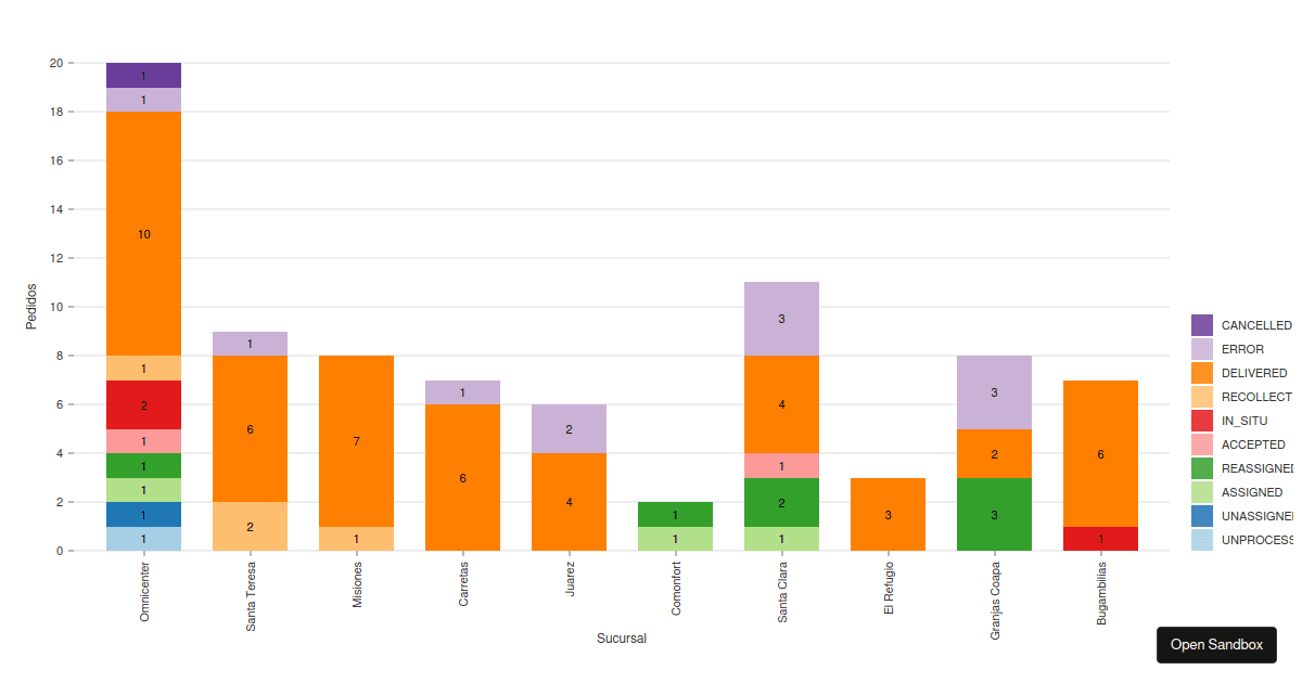 charts libraries test - Codesandbox
