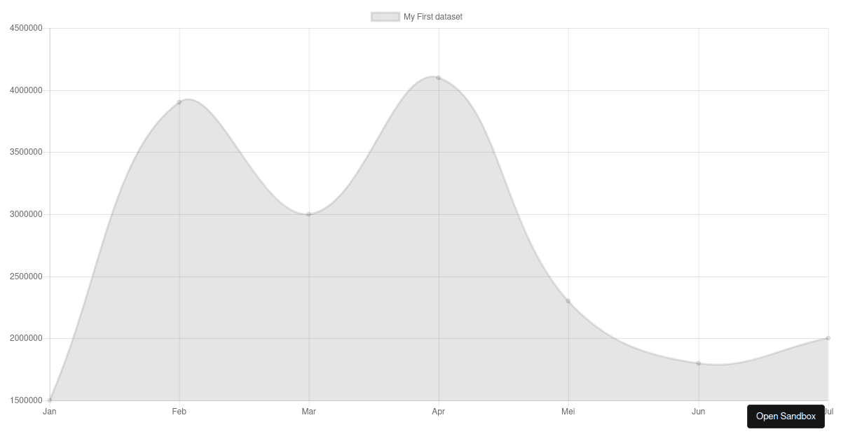 React Line Chart JS Codesandbox