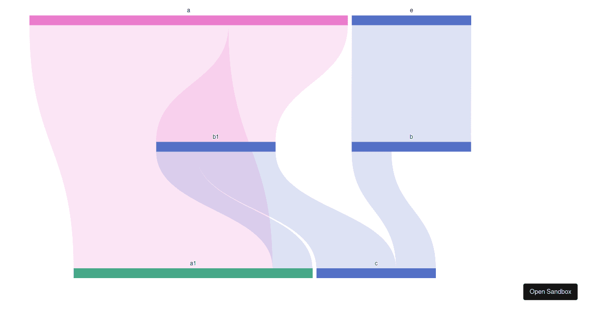 Sankey Orient Vertical - Codesandbox