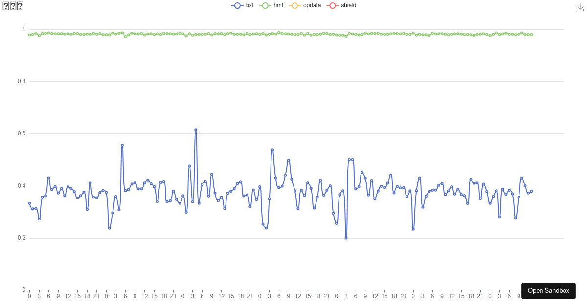 Basic Line Chart - Codesandbox
