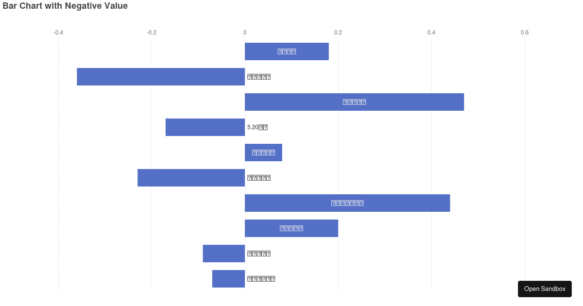 Bar Chart with Negative Value - Codesandbox