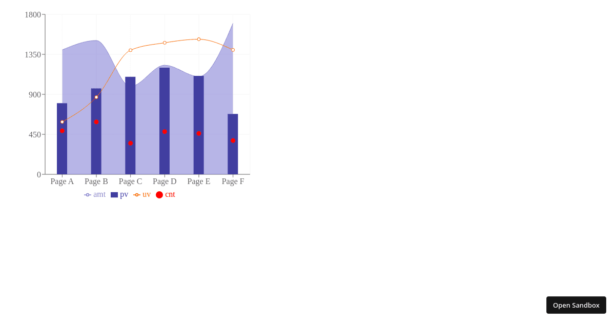 simple-composed-chart - Codesandbox