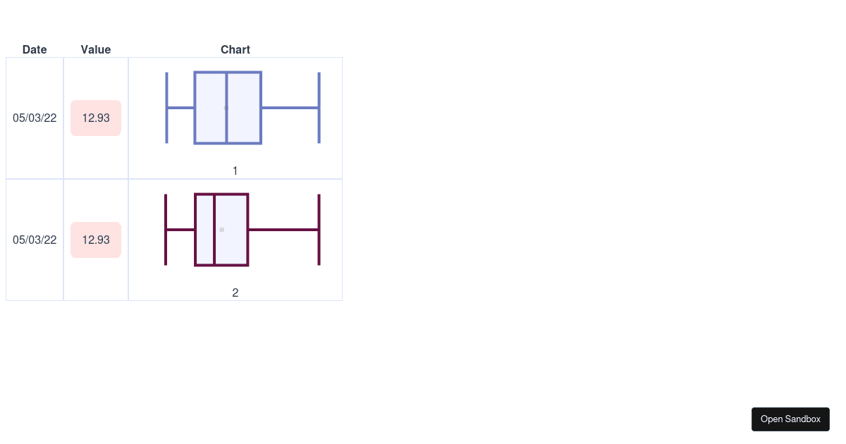 Boxplot in a table multiple rows (forked) - Codesandbox