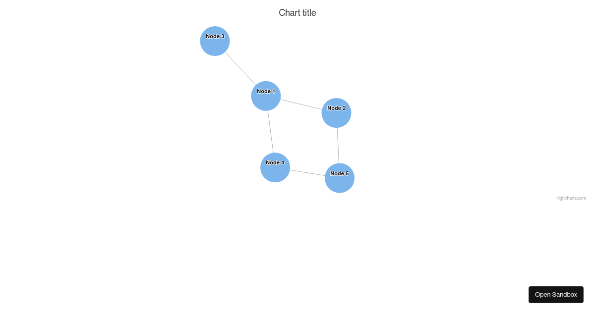 Highcharts Vue Demo (forked) - Codesandbox