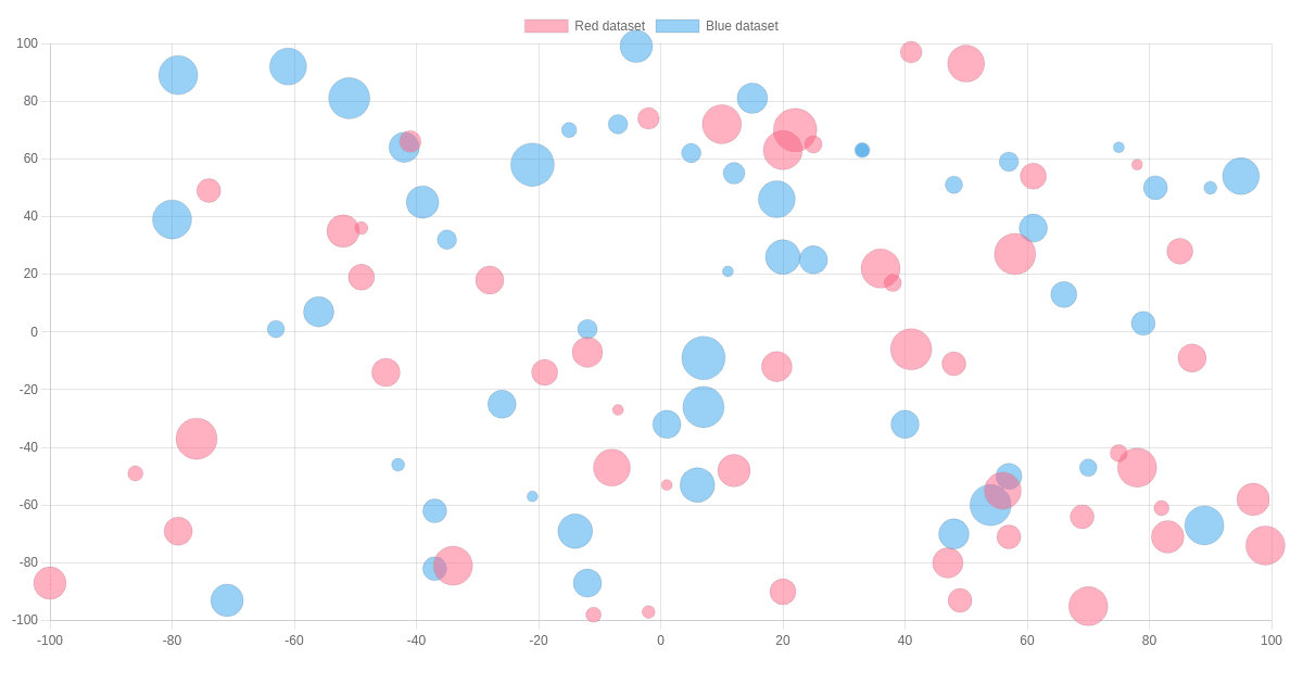 reactchartjs/react-chartjs-2: default - Codesandbox