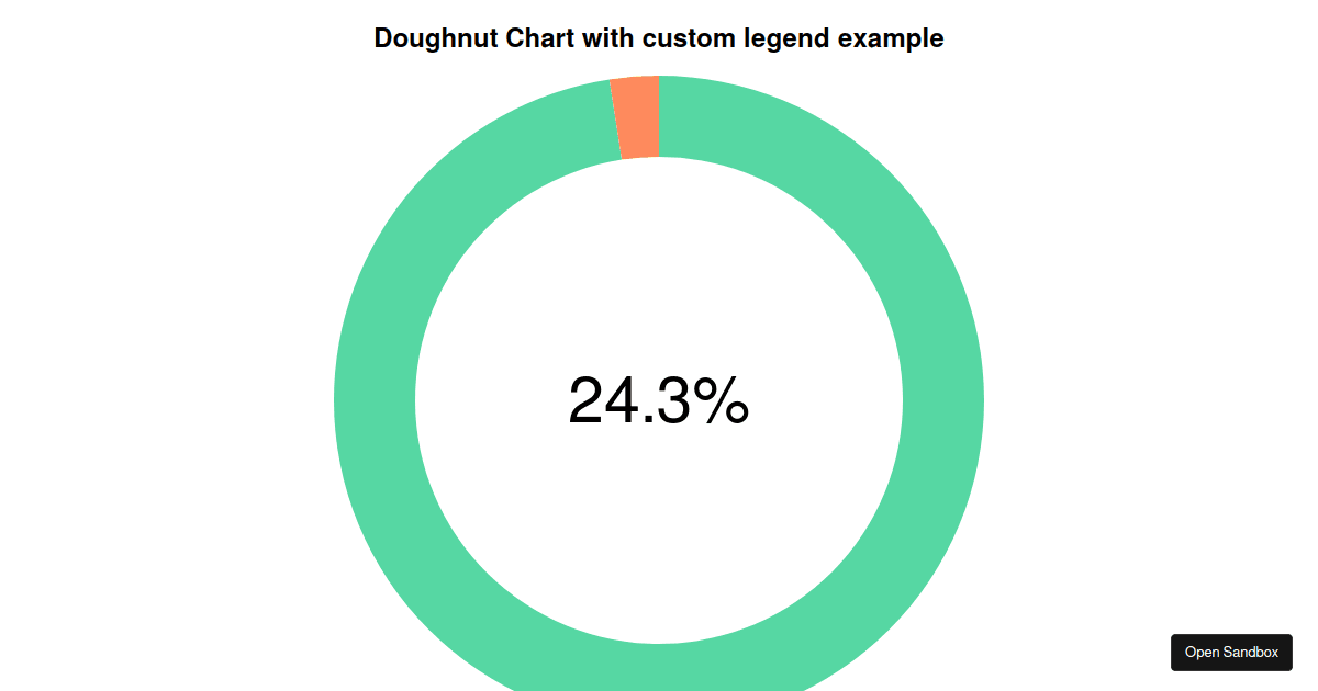 React-chartjs-2 example (forked) - Codesandbox