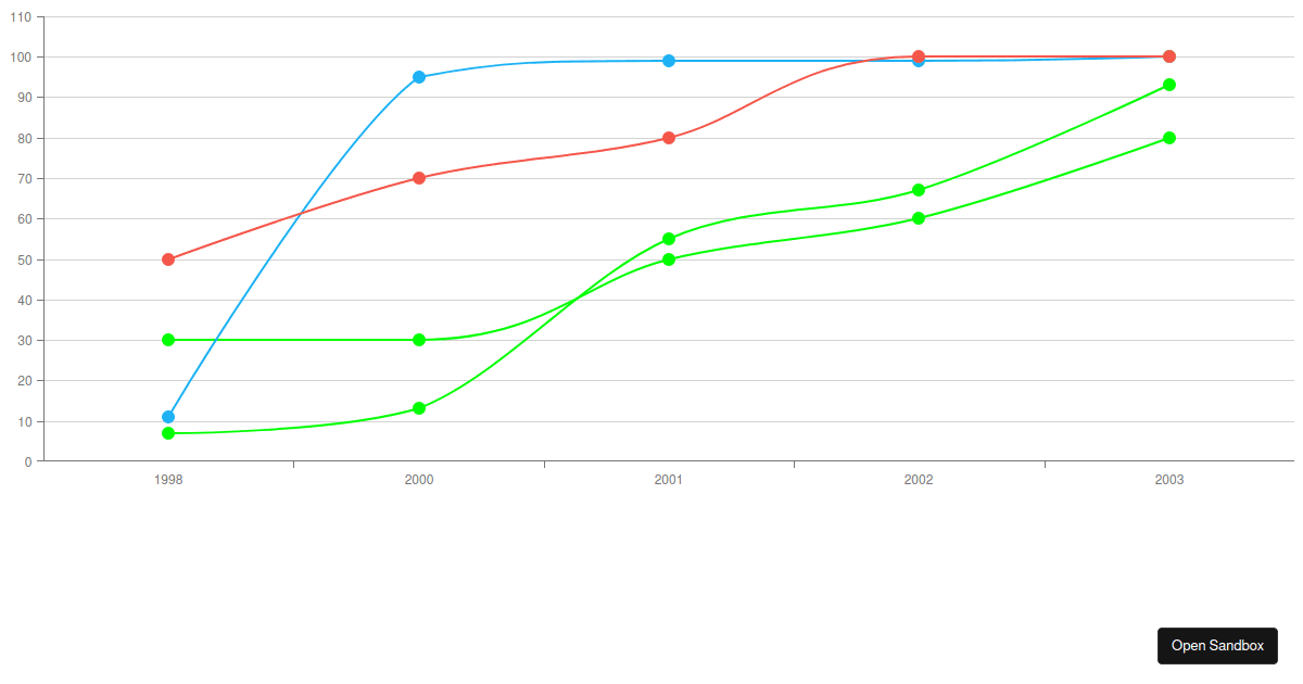 Hover Mode - DevExtreme Charts - Codesandbox