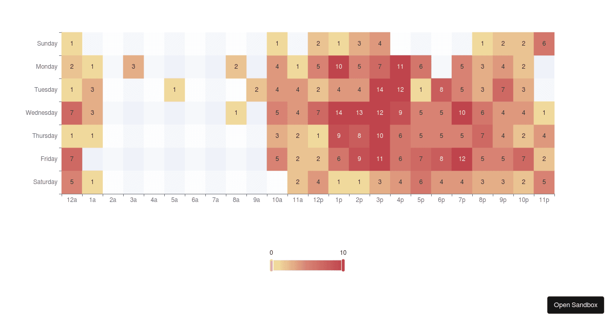 Heatmap on Cartesian - Codesandbox