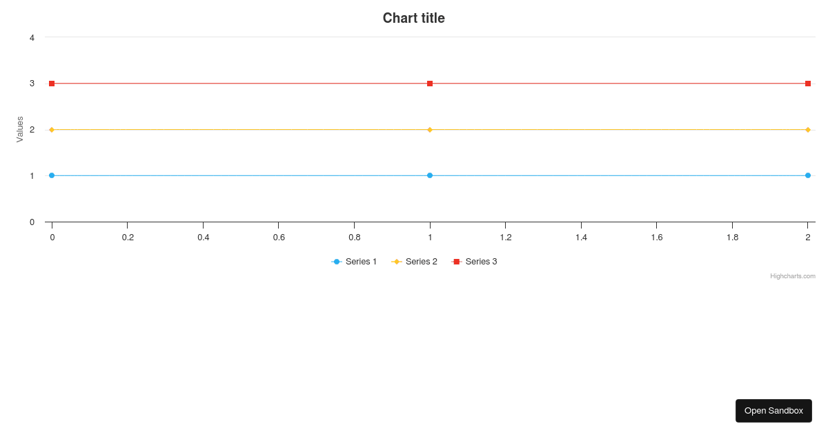 Highcharts React Dem - Codesandbox