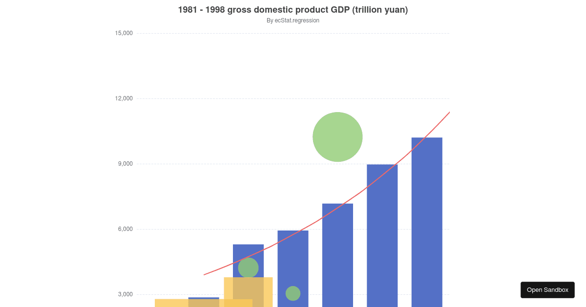 Test echarts Codesandbox