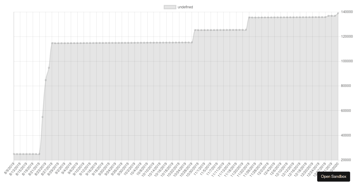 Playing with chart js Codesandbox playing-with-chart-js-codesandbox