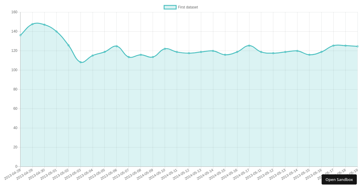 react-chartjs-2 line chart example (forked) - Codesandbox