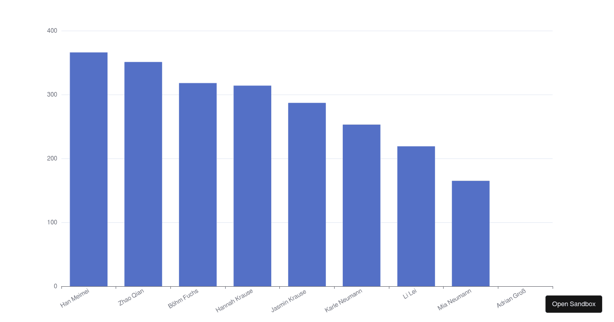 sort-data-in-bar-chart-codesandbox