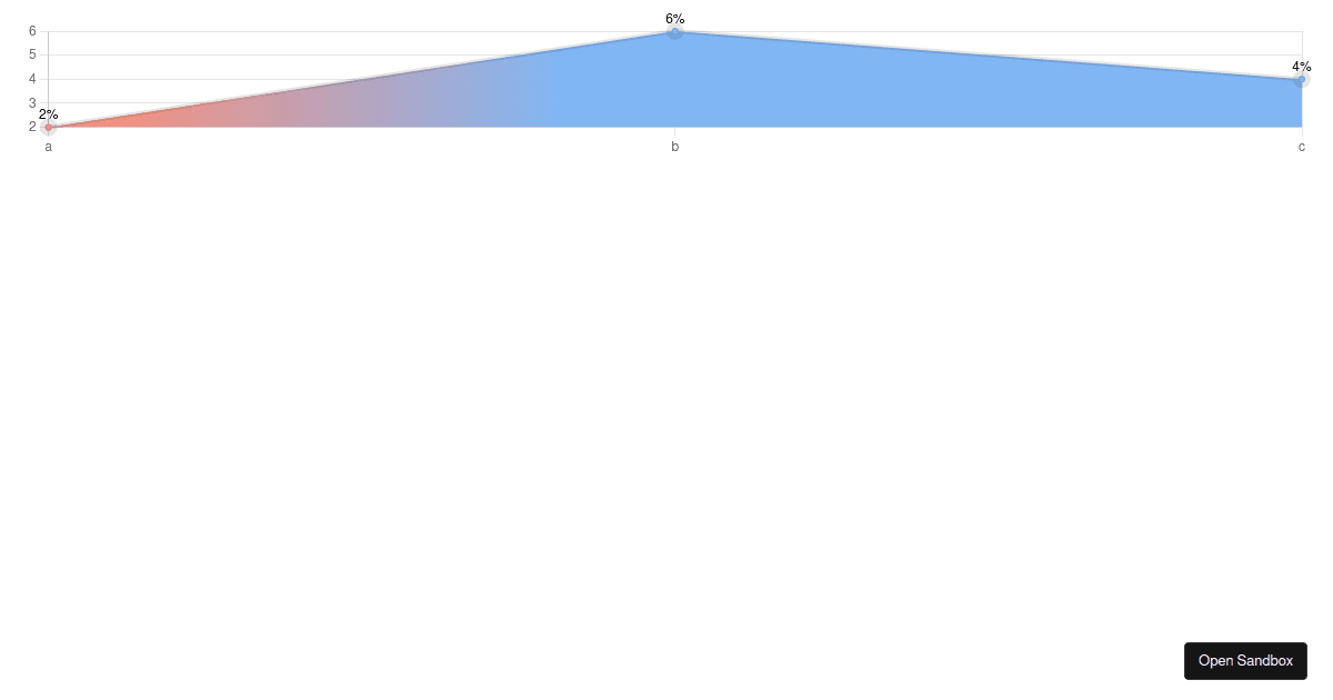 Chart.js React Typescript (forked) - Codesandbox