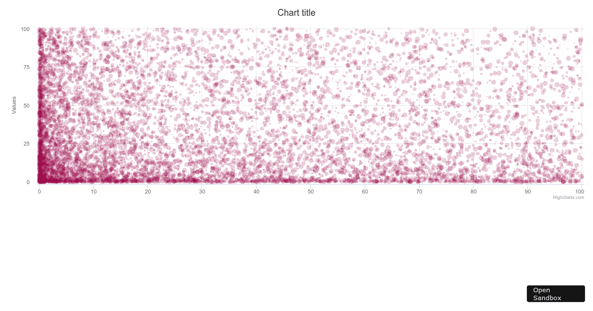 Highcharts Vue Boost Module Demo - Codesandbox