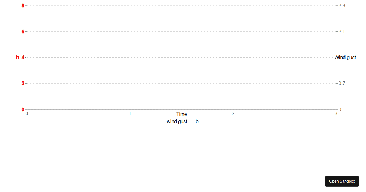 React Charts Test (forked) - Codesandbox