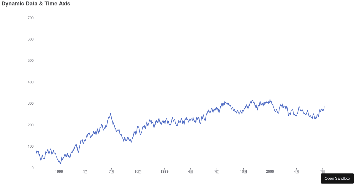 Dynamic Data + Time Axis - Codesandbox