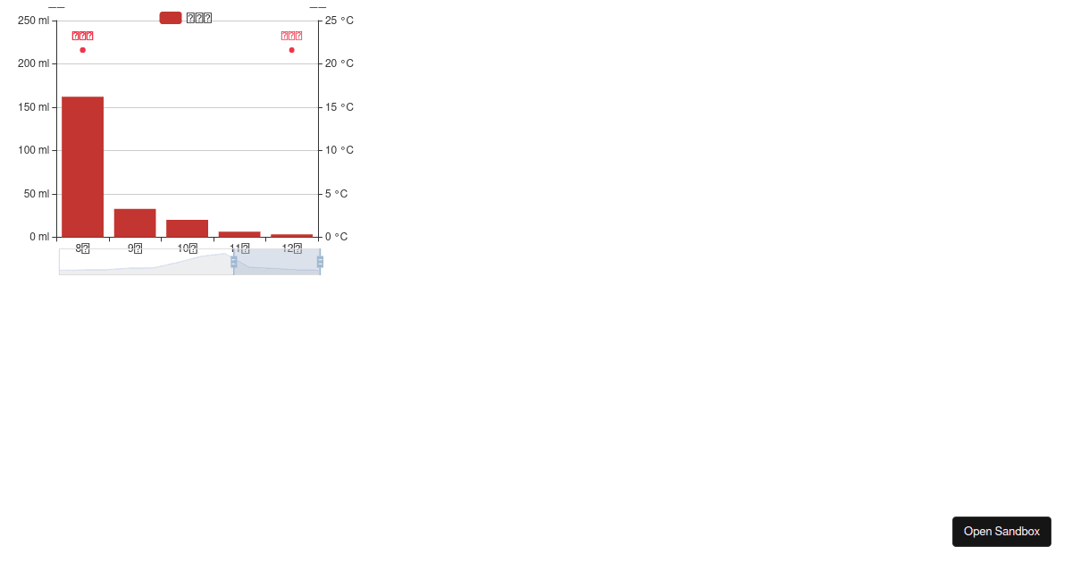 echartsbarmarkzoom Codesandbox