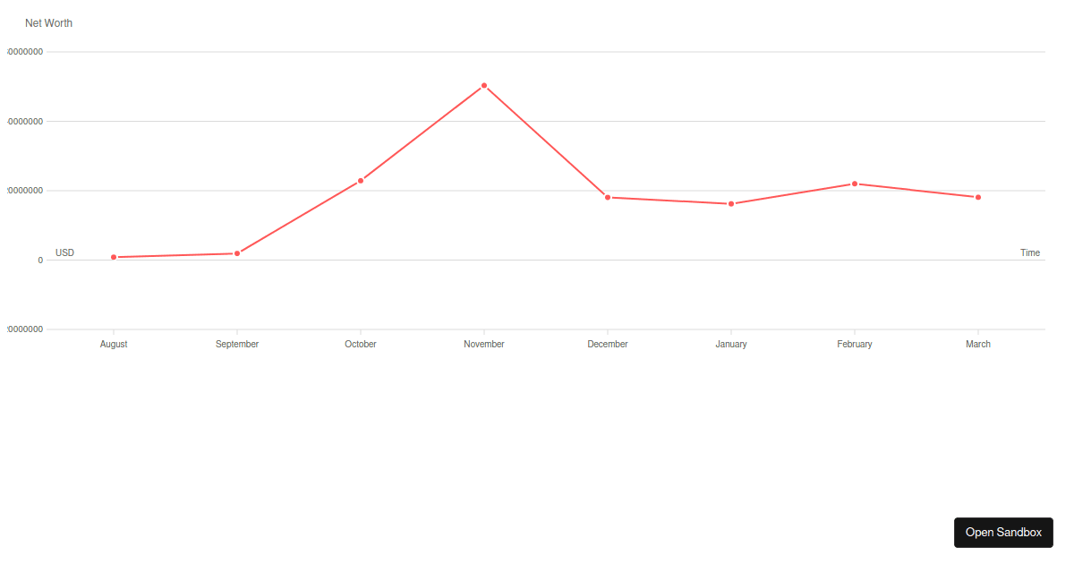 frappe-charts-demo - Codesandbox