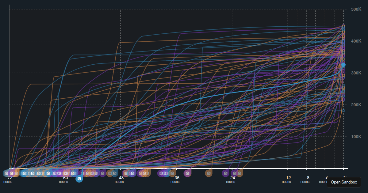 D3 Timeline Chart - Codesandbox