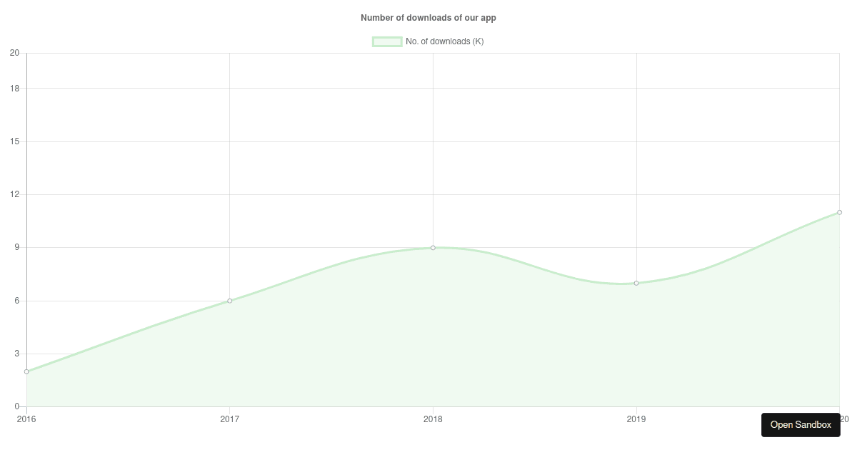 Line Chart React.js Chartjs - Codesandbox