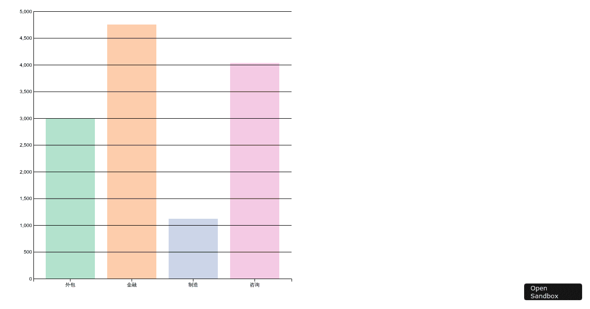 bar chart Codesandbox