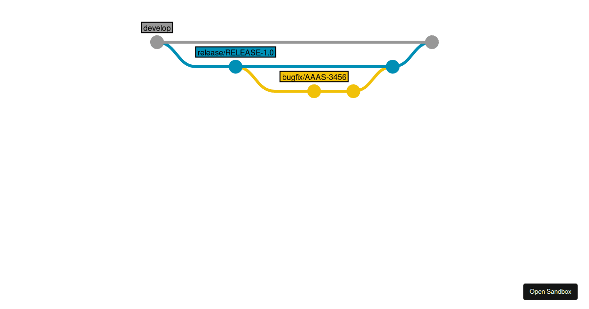 Git Branching Model - Codesandbox