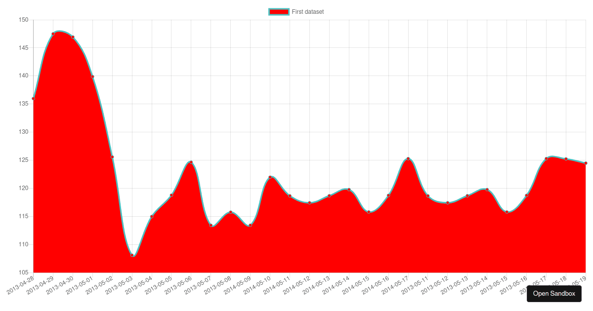 react-chartjs-2 line chart example (forked) - Codesandbox