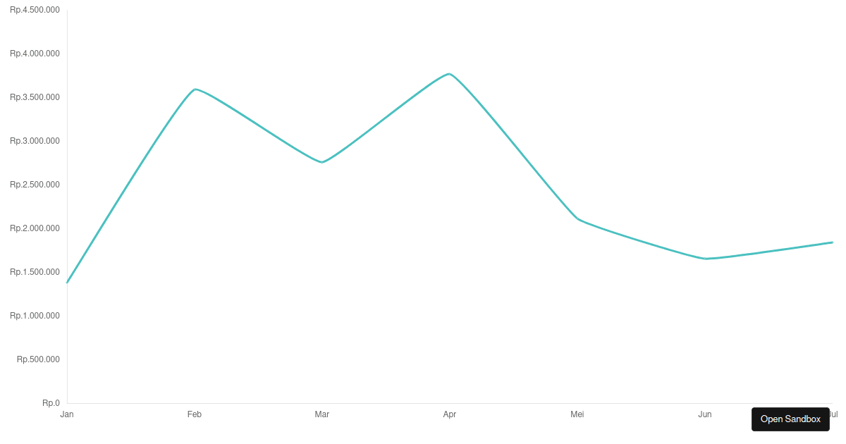 React Line Chart JS Codesandbox