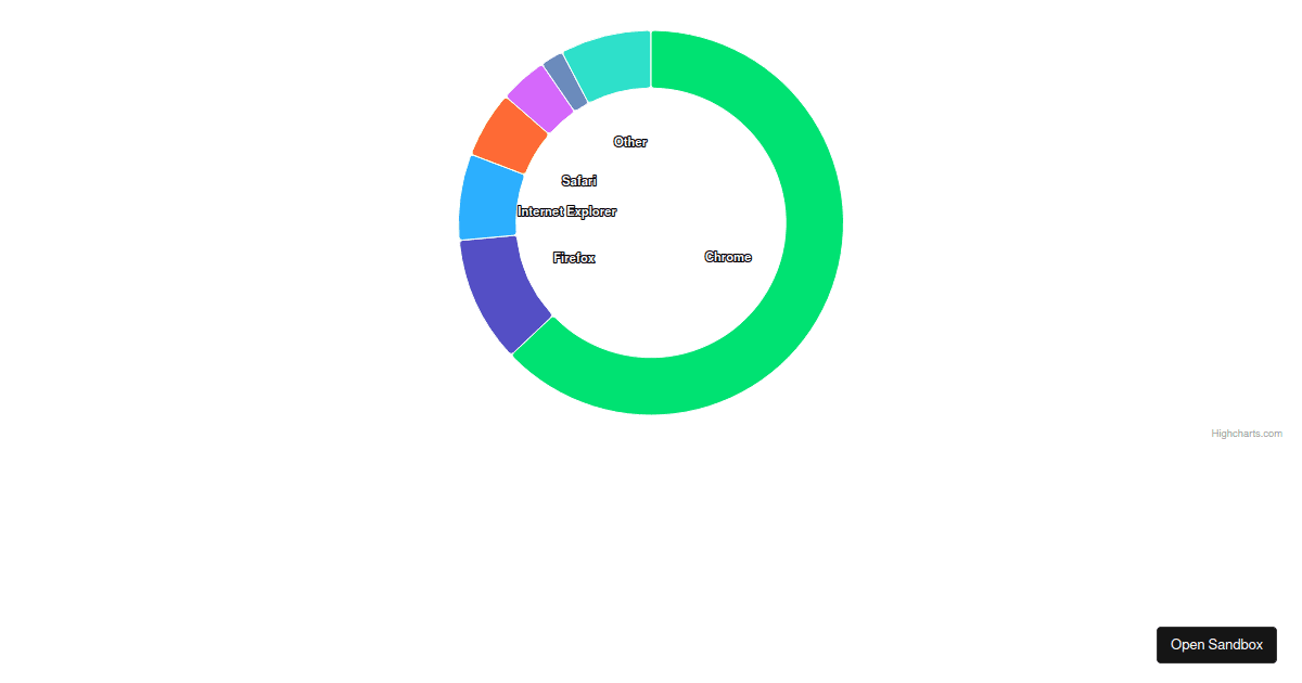 Highchart Donut chart (forked) Codesandbox