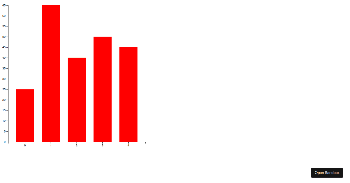 D3 bar chart axes Codesandbox