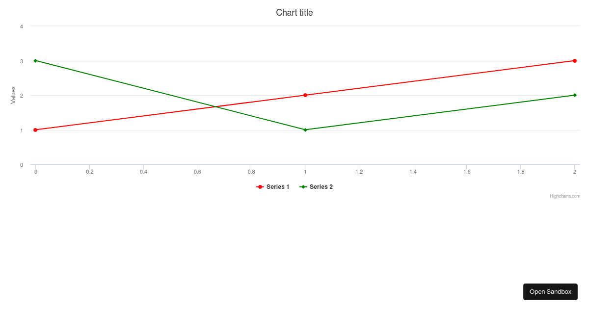 Highcharts React TypeScript Pass Options Using Props - Codesandbox
