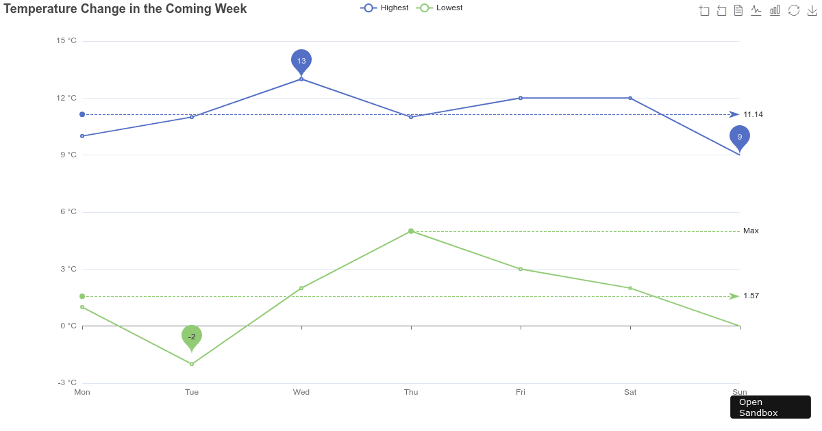 Temperature Change in the Coming Week - Codesandbox