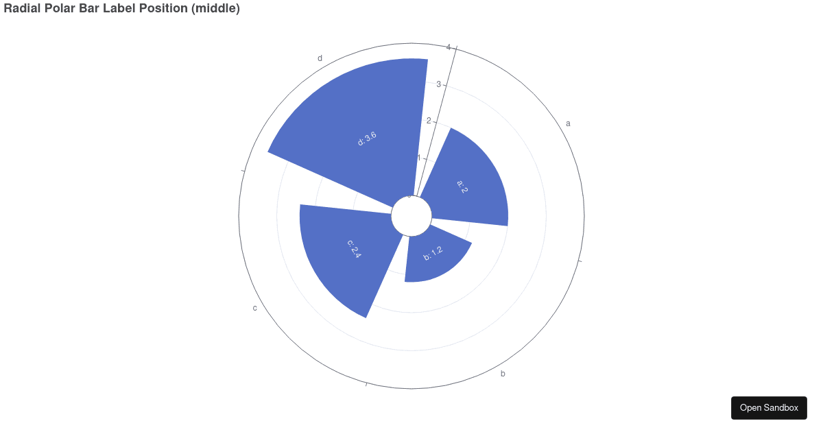 Radial Polar Bar Label Position - Codesandbox