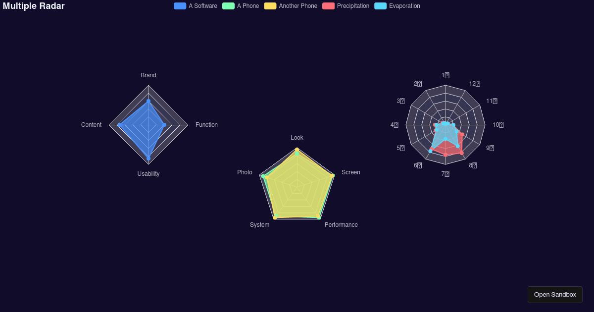 Multiple Radar - Codesandbox