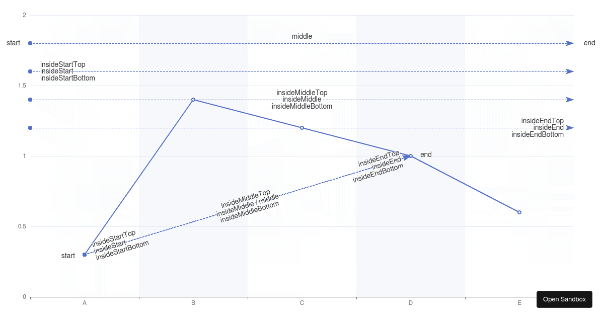 Line with Marklines - Codesandbox