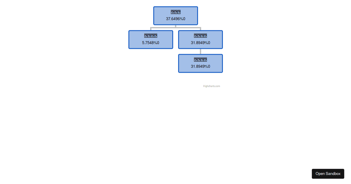 highcharts-tree-stylemode - Codesandbox