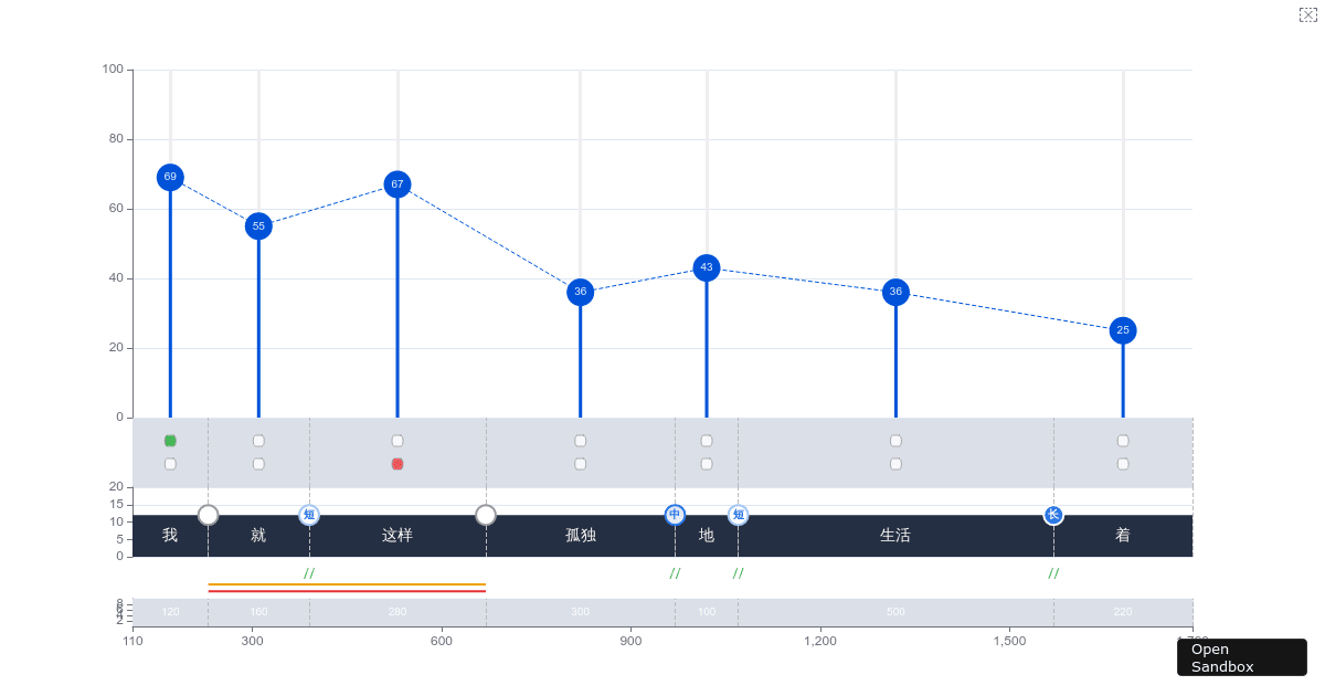 TTS Line Chart - Codesandbox
