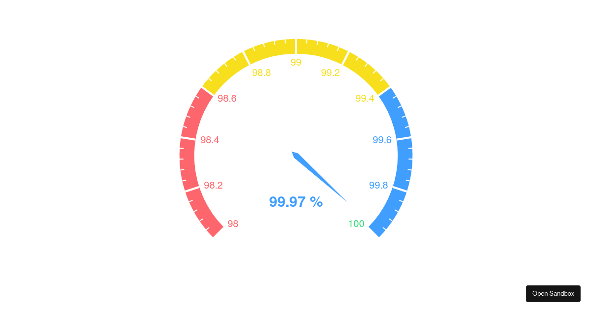 Stage Speed Gauge - Codesandbox
