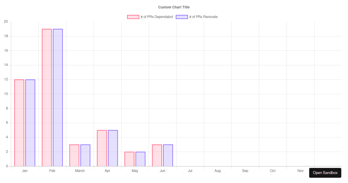 chartjs - Codesandbox