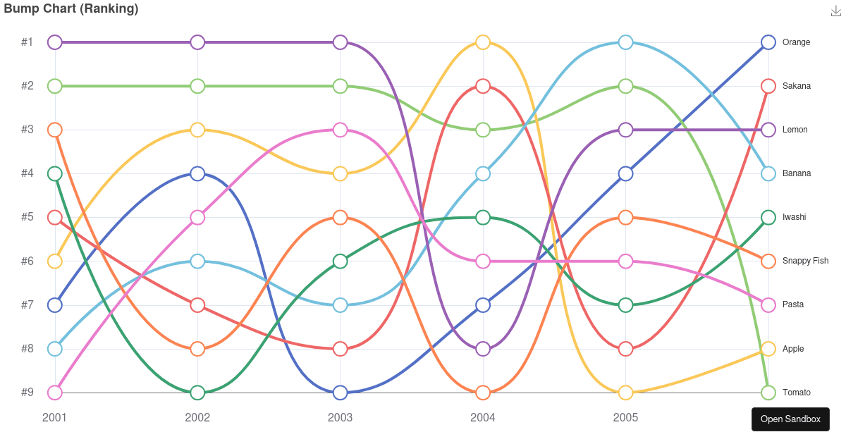 Bump Chart (Ranking) - Codesandbox