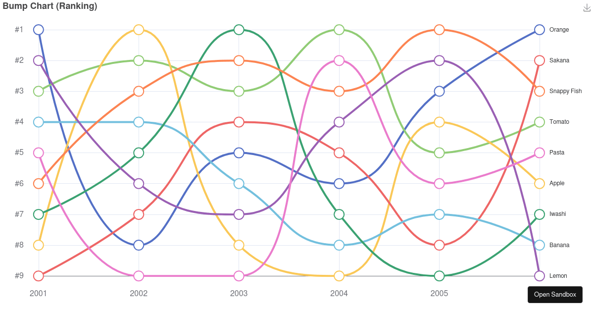 Bump Chart (Ranking) - Codesandbox